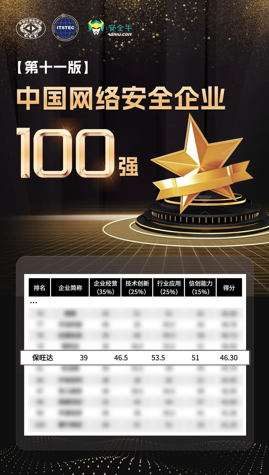 实力攀登，更上一层 | J9国际集团再度上榜安全牛《中国网络安全企业100强》