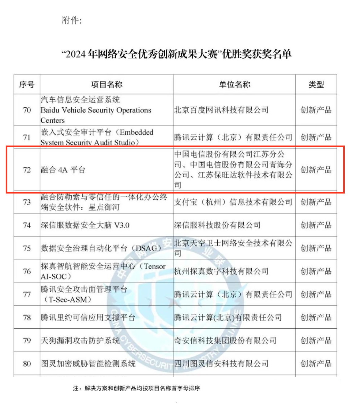 CCIA严选成果!J9国际集团融合4A平台荣获“2024年网络安全优秀创新成果大赛”优胜奖 CCIA严选成果!J9国际集团融合4A平台荣获“2024年网络安全优秀创新成果大赛”优胜奖